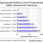 Cost of tight tolerances